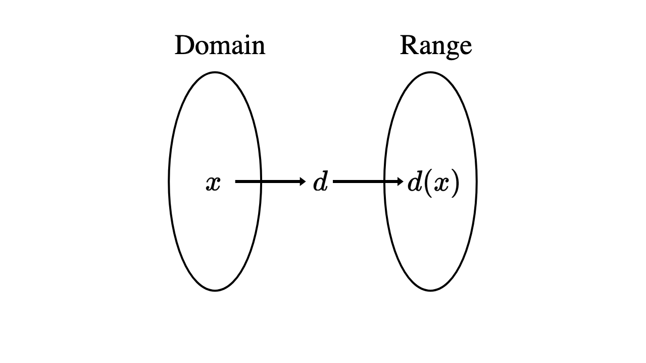 Mapping values from domain to range